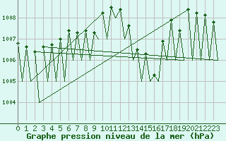 Courbe de la pression atmosphrique pour Huesca (Esp)