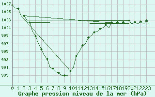 Courbe de la pression atmosphrique pour Duesseldorf