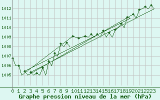 Courbe de la pression atmosphrique pour Muenster / Osnabrueck