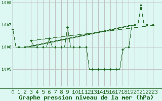 Courbe de la pression atmosphrique pour Milan (It)