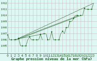 Courbe de la pression atmosphrique pour Luqa
