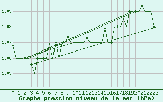 Courbe de la pression atmosphrique pour Kalamata Airport