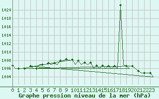 Courbe de la pression atmosphrique pour Tivat