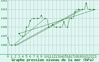 Courbe de la pression atmosphrique pour Thessaloniki Airport