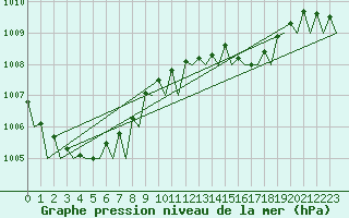 Courbe de la pression atmosphrique pour Wittmundhaven