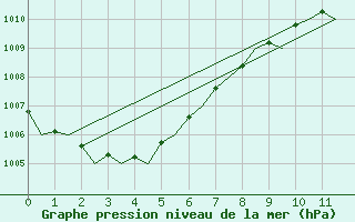 Courbe de la pression atmosphrique pour Luebeck-Blankensee