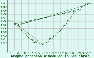 Courbe de la pression atmosphrique pour London / Heathrow (UK)