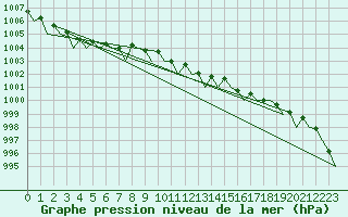 Courbe de la pression atmosphrique pour Kristiansand / Kjevik