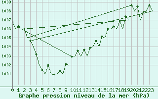 Courbe de la pression atmosphrique pour Olbia / Costa Smeralda