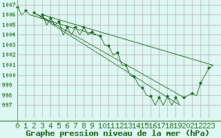 Courbe de la pression atmosphrique pour Nordholz