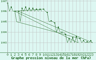 Courbe de la pression atmosphrique pour Bueckeburg