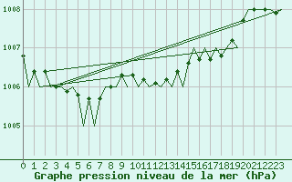 Courbe de la pression atmosphrique pour Frankfort (All)