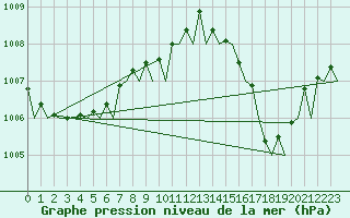 Courbe de la pression atmosphrique pour Platform L9-ff-1 Sea