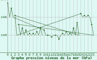 Courbe de la pression atmosphrique pour Lugano (Sw)