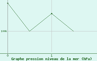 Courbe de la pression atmosphrique pour Marham