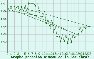 Courbe de la pression atmosphrique pour Genve (Sw)