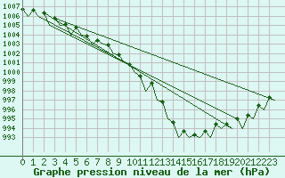 Courbe de la pression atmosphrique pour Bonn (All)