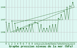 Courbe de la pression atmosphrique pour Volkel