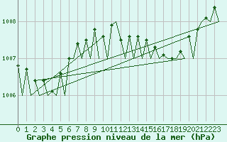 Courbe de la pression atmosphrique pour Volkel