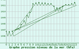 Courbe de la pression atmosphrique pour Berlin-Tegel