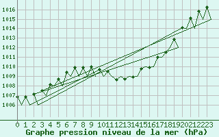 Courbe de la pression atmosphrique pour Nuernberg