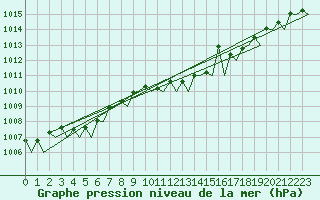 Courbe de la pression atmosphrique pour Nordholz