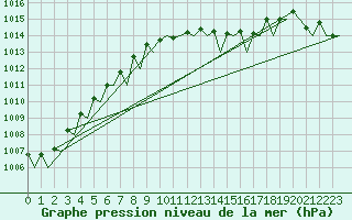 Courbe de la pression atmosphrique pour Bratislava Ivanka
