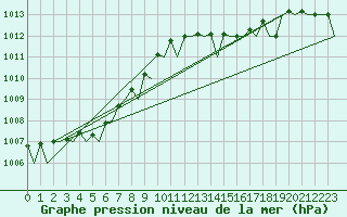 Courbe de la pression atmosphrique pour Oostende (Be)
