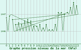 Courbe de la pression atmosphrique pour Dublin (Ir)