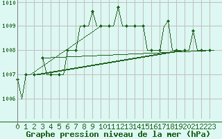 Courbe de la pression atmosphrique pour Pisa / S. Giusto