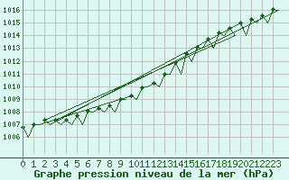 Courbe de la pression atmosphrique pour Alta Lufthavn