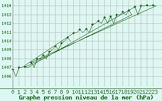 Courbe de la pression atmosphrique pour Vlieland