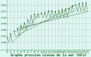 Courbe de la pression atmosphrique pour Bardufoss