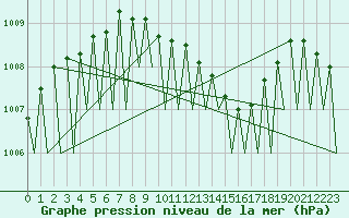 Courbe de la pression atmosphrique pour Saarbruecken / Ensheim