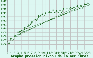 Courbe de la pression atmosphrique pour Stockholm / Arlanda