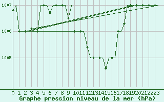 Courbe de la pression atmosphrique pour Cairo Airport