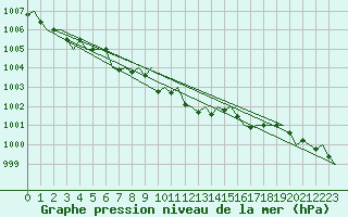 Courbe de la pression atmosphrique pour Borlange