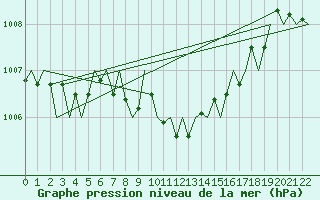 Courbe de la pression atmosphrique pour Linz / Hoersching-Flughafen