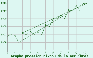 Courbe de la pression atmosphrique pour Rost Flyplass