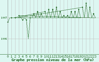 Courbe de la pression atmosphrique pour Bremen