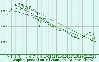 Courbe de la pression atmosphrique pour Evenes