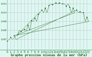 Courbe de la pression atmosphrique pour Stornoway