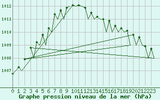 Courbe de la pression atmosphrique pour Aalborg