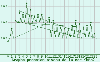 Courbe de la pression atmosphrique pour Wittmundhaven