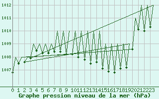 Courbe de la pression atmosphrique pour Niederstetten