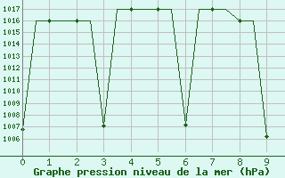 Courbe de la pression atmosphrique pour Tehran-Mehrabad