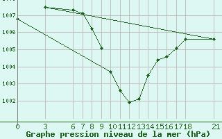 Courbe de la pression atmosphrique pour Karabk Kapullu