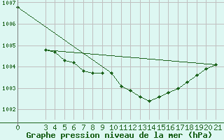 Courbe de la pression atmosphrique pour Bjelovar