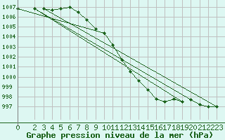 Courbe de la pression atmosphrique pour Braunlage