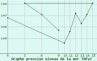 Courbe de la pression atmosphrique pour Prachuap Khirikhan